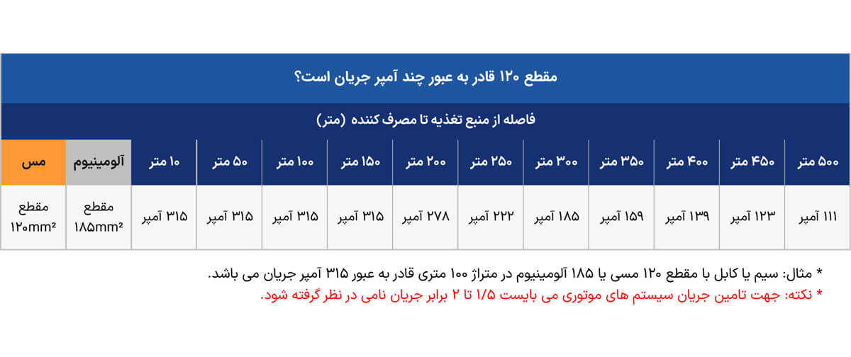 جدول جریان مجاز سیم افشان 120 افشارنژاد خراسان