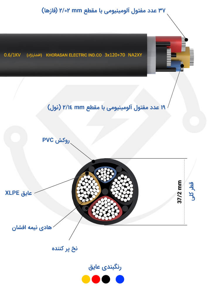 مشخصات فنی کابل 3*120+70 NA2XY