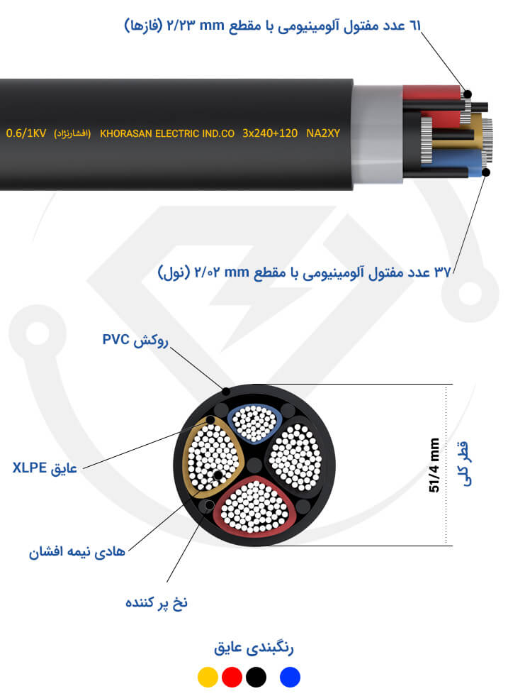 مشخصات فنی کابل 3*240+120 NA2XY