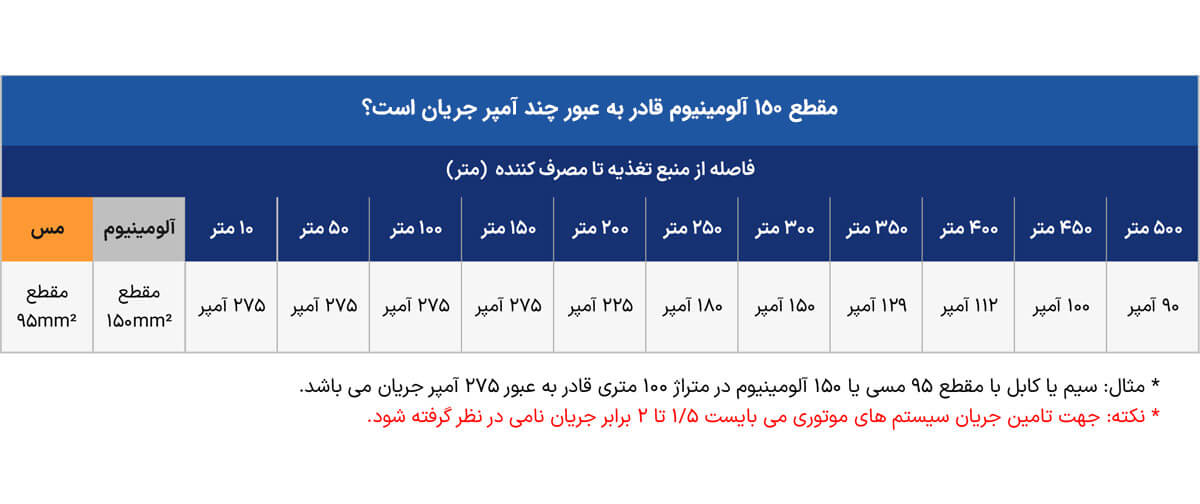 جدول جریان مجاز کابل آلومینیوم 1*150 افشارنژاد خراسان