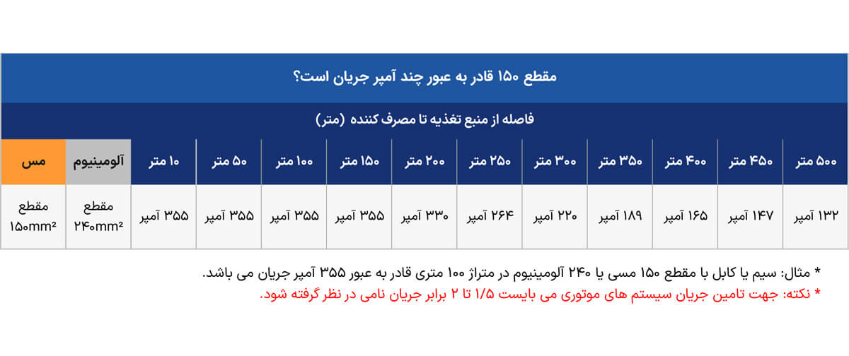 جدول جریان مجاز کابل افشان 1*150 افشارنژاد خراسان