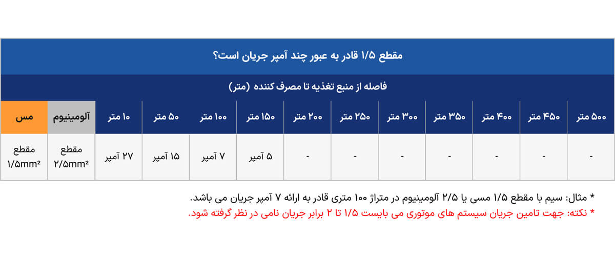 جدول جریان مجاز کابل افشان 2*1/5 افشارنژاد خراسان