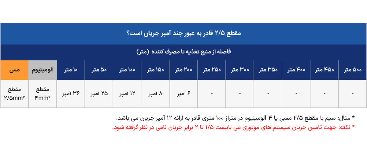 جدول جریان مجاز کابل افشان 2*2/5 افشارنژاد خراسان