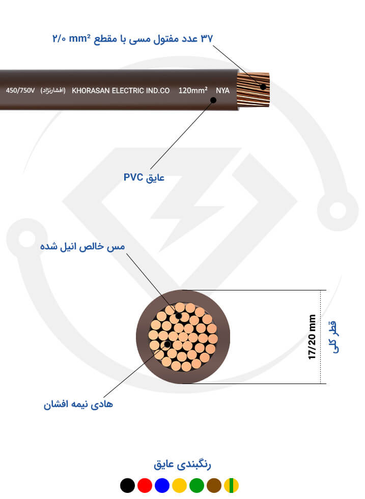 مشخصات فنی سیم مفتول 120 خراسان