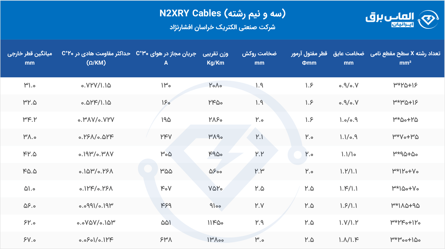 مشخصات فنی کابل 3.5 رشته N2XRY خراسان