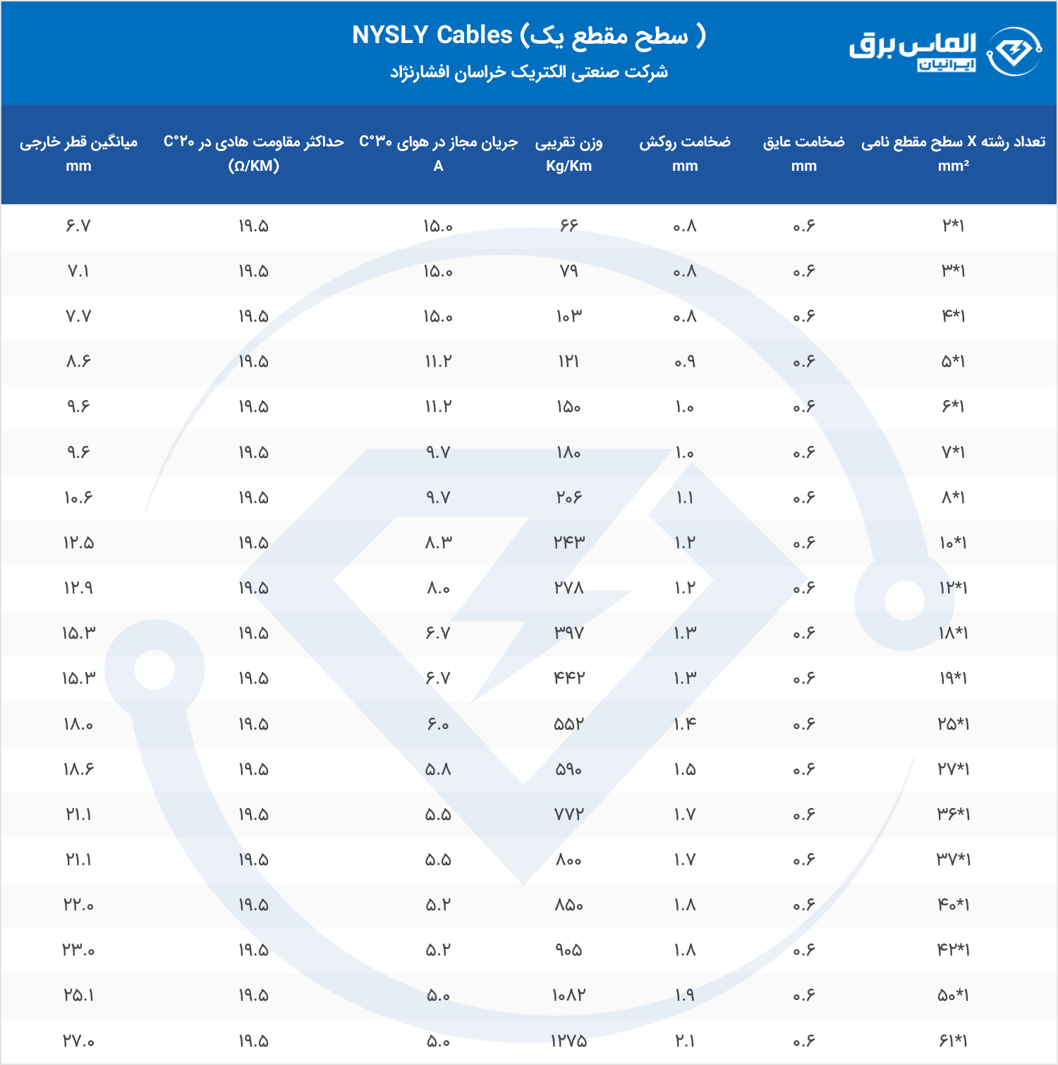 مشخصات فنی کابل فرمان مقطع ۱ NYSLY خراسان
