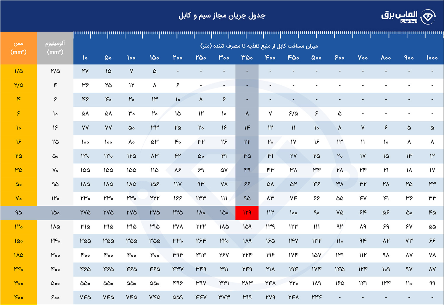 جدول جریان مجاز سیم و کابل