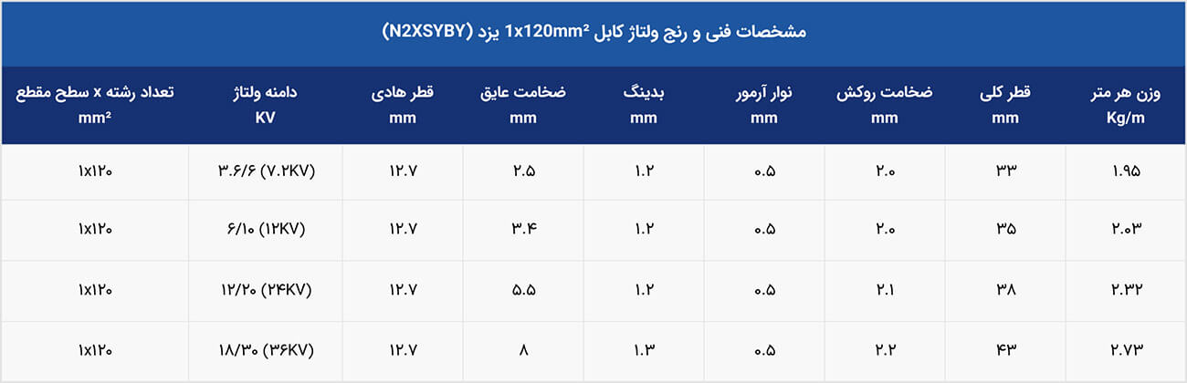 رنج ولتاژ کابل فشار متوسط 1*120 N2XSYBY یزد