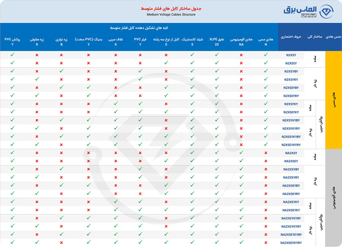 جدول ساختار کابل فشار متوسط