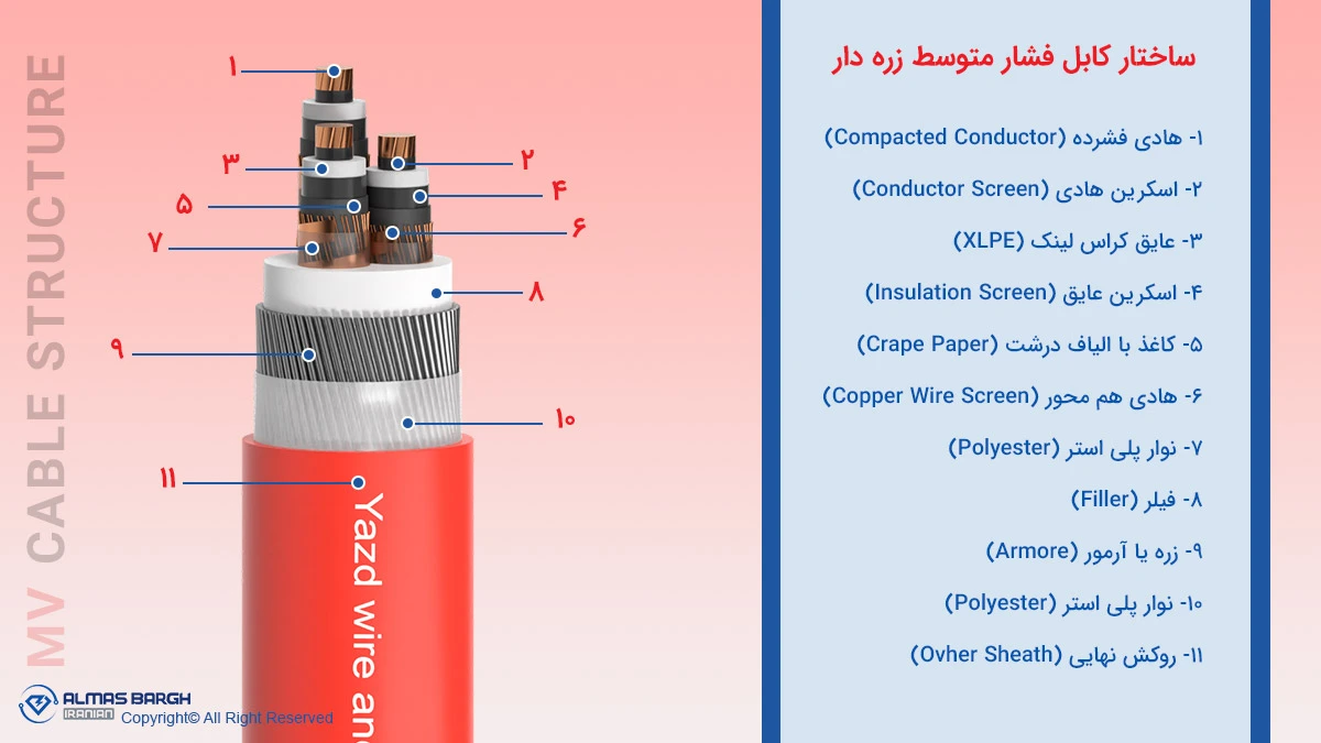 ساختار کابل فشار متوسط