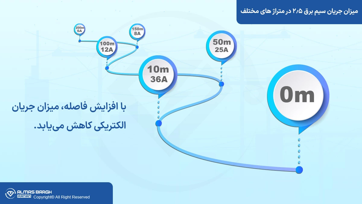 جریان مجاز سیم برق