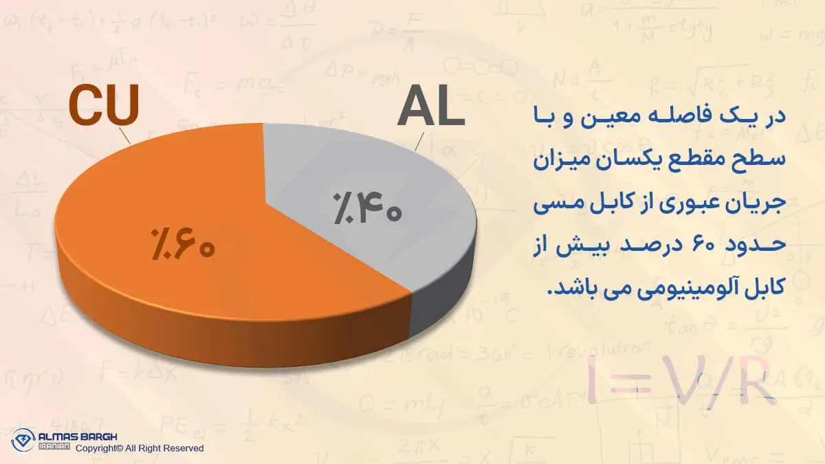 تفاوت آمپراژ کابل مسی و آلومینیومی