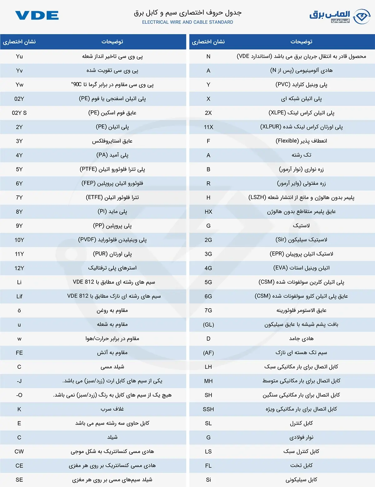 جدول حروف و علائم اختصاری سیم و کابل برق