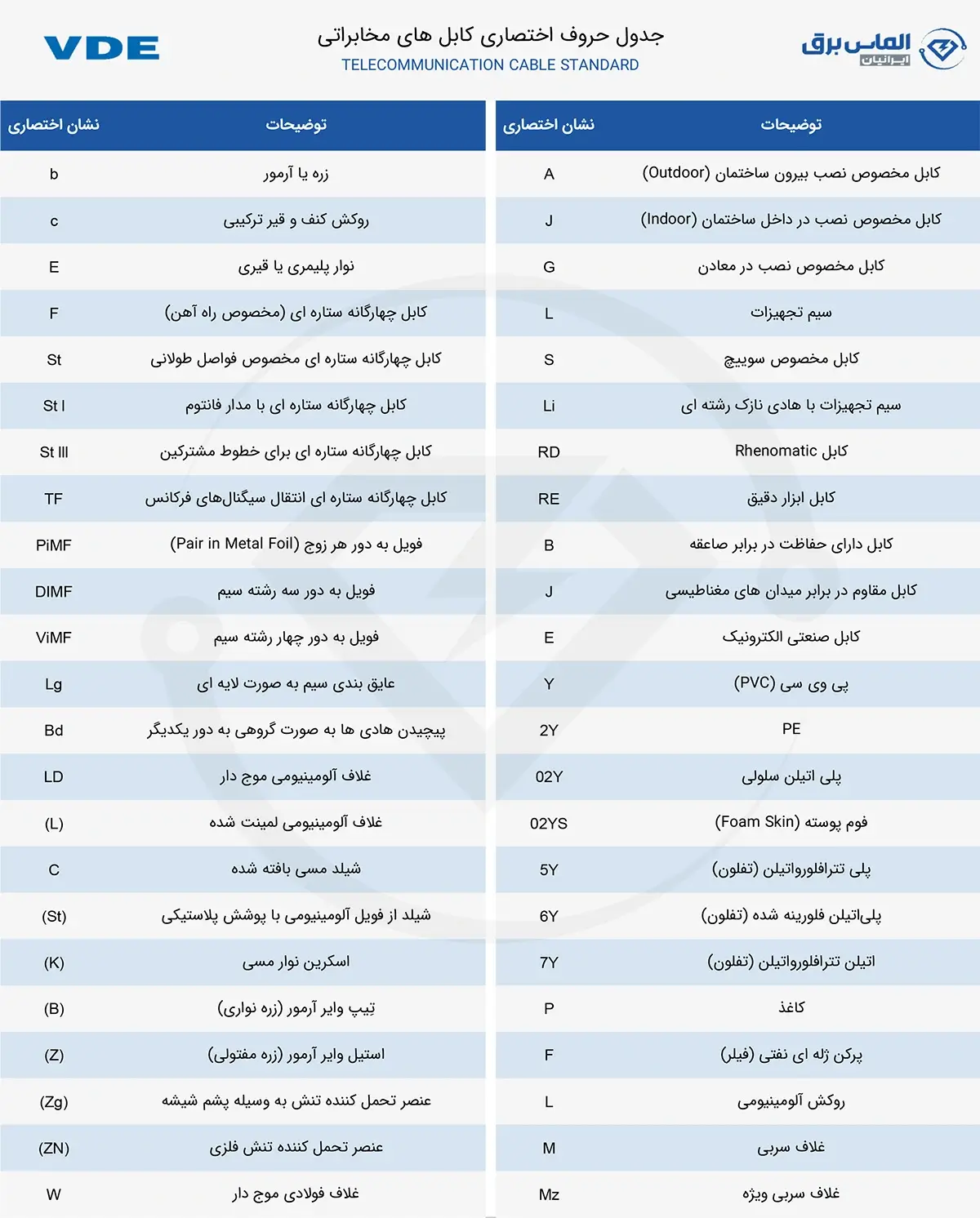 جدول حروف اختصاری کابل های مخابراتی